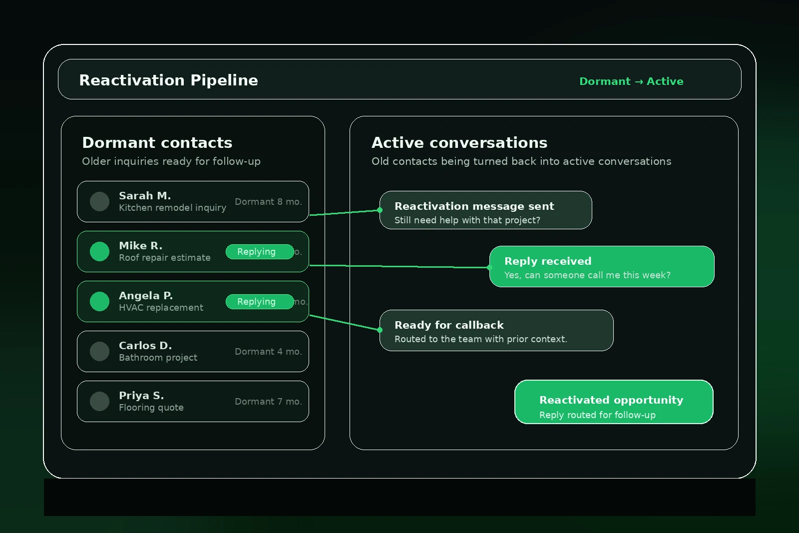 CRM dashboard showing dormant contacts turning into active customer conversations
